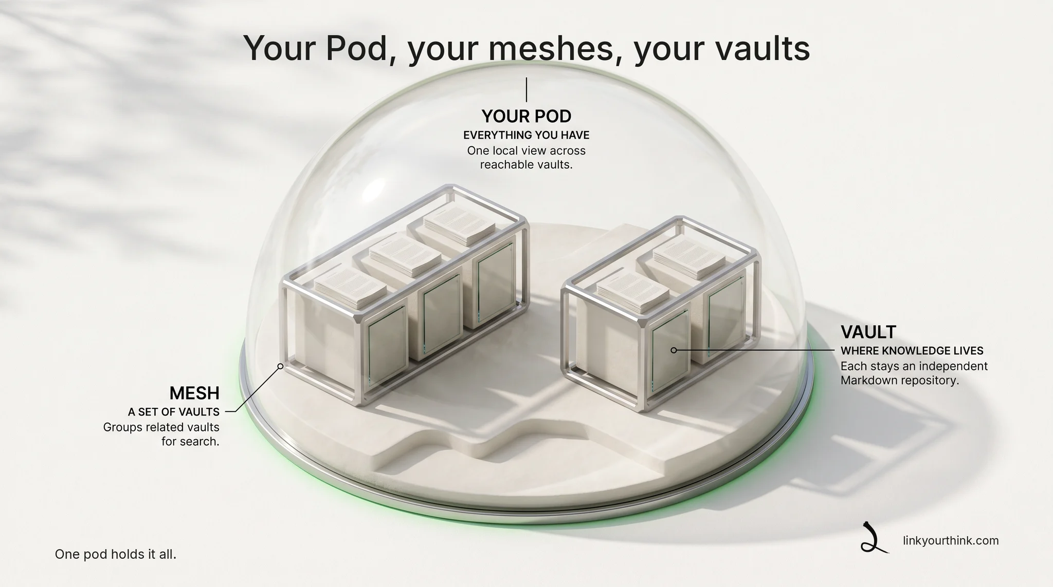 One pod under a glass dome: meshes group vault containers on a shared base — the pod is one local view across all reachable vaults.